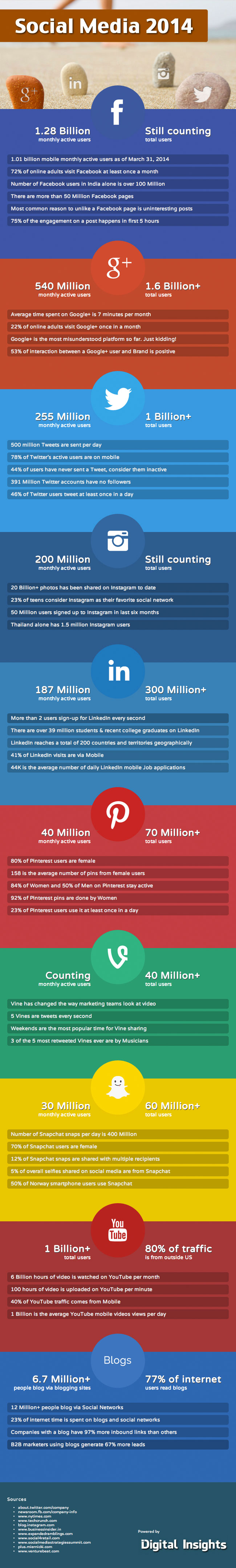 Social Media stats 2014 by digitalinsight.com 